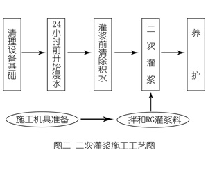 紫云灌浆料施工工艺—文字完整版